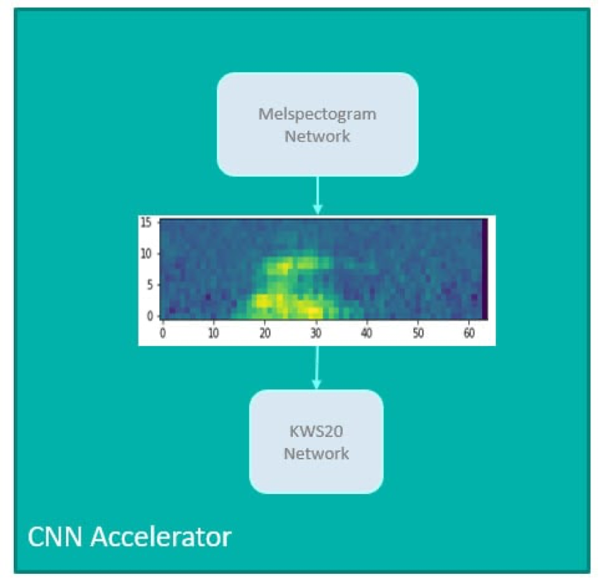 安馳科技CNN上的MFCC近似（第二種方法）ADI