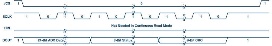 安馳科技使用AD7768-1的附加狀態字節和CRC字節讀回數據寄存器ADI