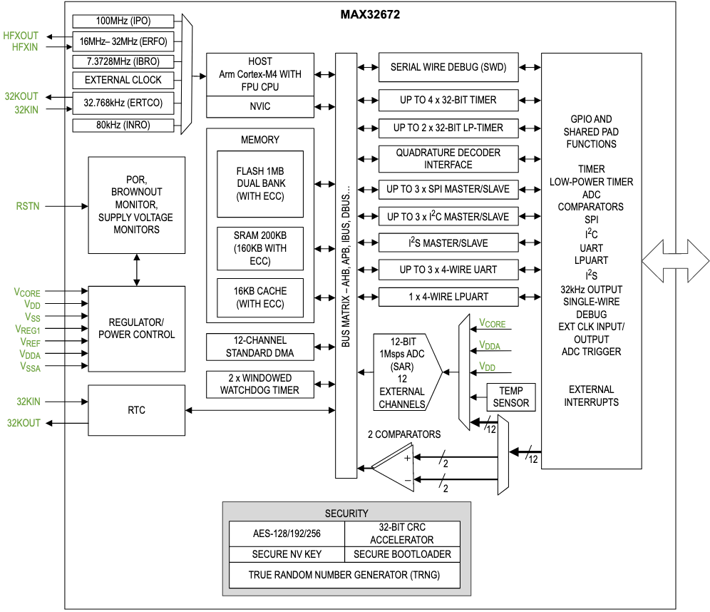 MAX32672具有成本效益、高度集成和高度可靠的 MCU