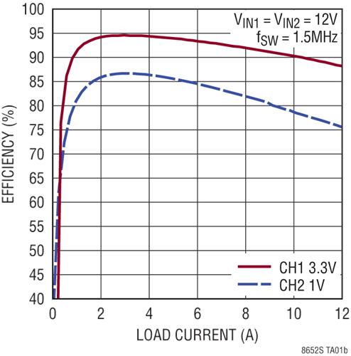 LT8652S安馳科技ADI