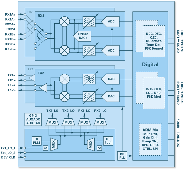 安馳科技ADRV9002