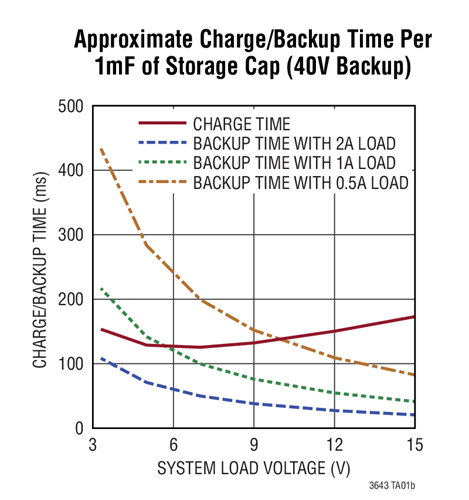 安馳科技 LTC3643  ADI